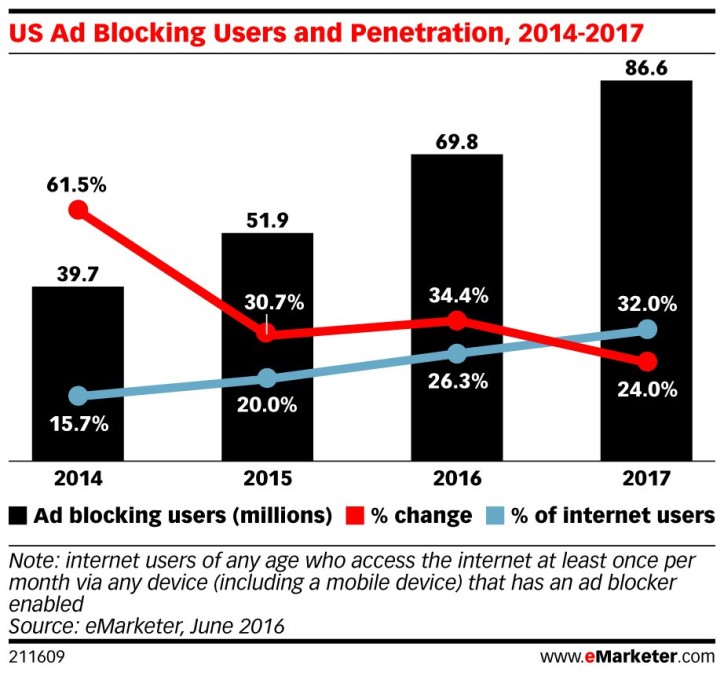 emarketer_us_ad_blocking_users_and_penetration