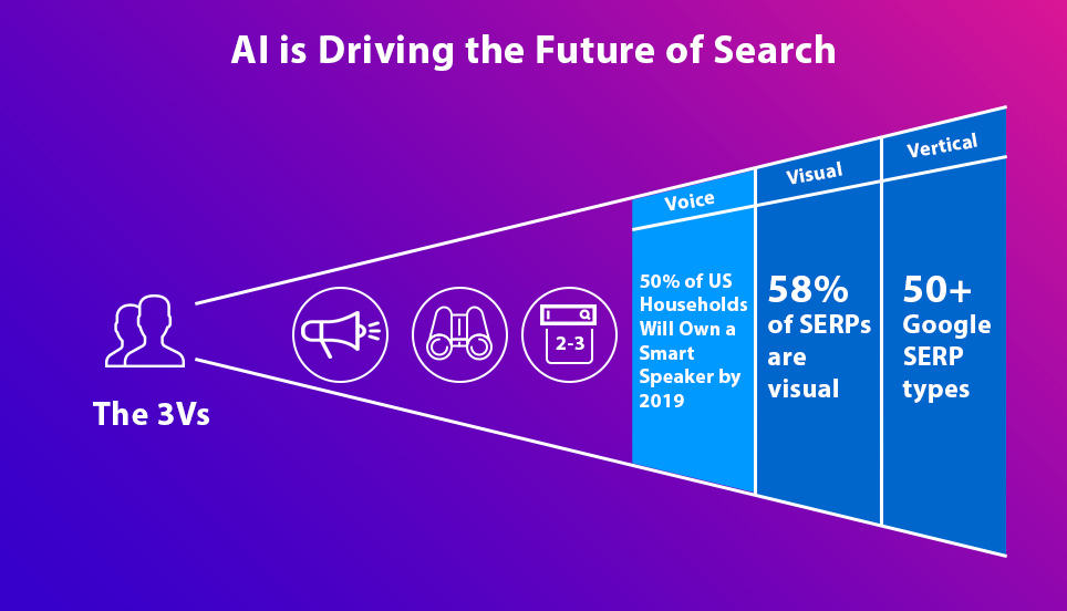 SocialHi5 - AI is driving the future of search