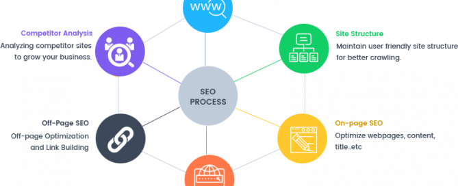 Benefits of Search Engine Optimisation Services